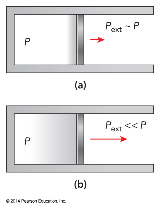 In a reversible expansion, the external pressure and the system pressure are approximately equal. In an irreversible expansion, the external pressure is much less than the internal pressure.